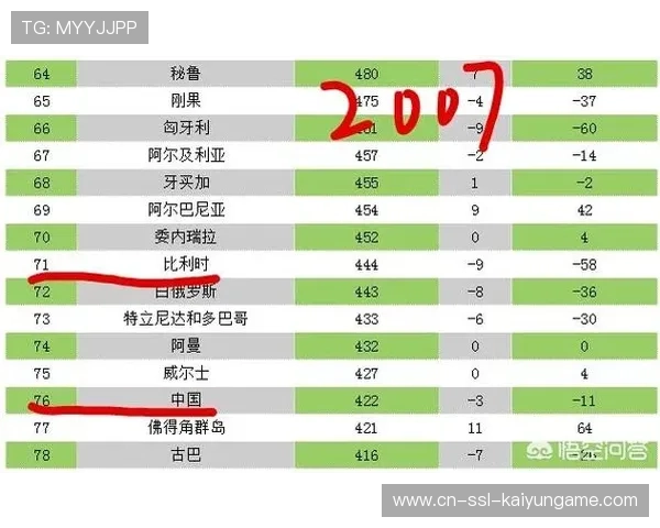 FIFA最新排名揭晓：国足排94 日本冲档失利，国足fifa排名上升一位