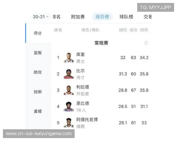 NBA得分榜实时统计（256 ）